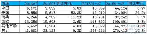 沃尔沃7月全球销量增9% 在华销量涨6%