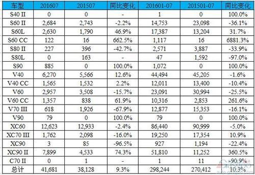 沃尔沃7月全球销量增9% 在华销量涨6%
