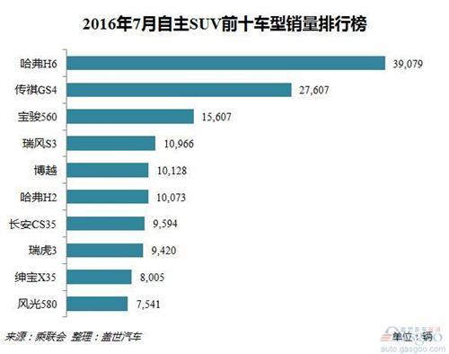 2016年7月自主SUV销量分析：前十优势下降