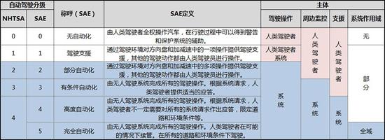 NHTSA和SAE自动驾驶分级