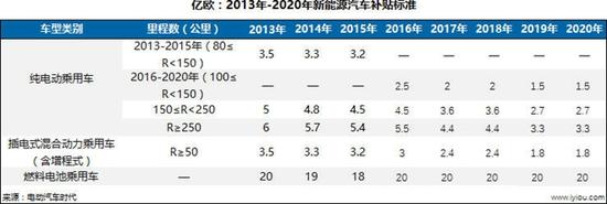 2013-2020年新能源汽车补贴标准