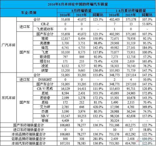 本田7月在华激增37%：东本大涨五成 思域飙升2.5倍