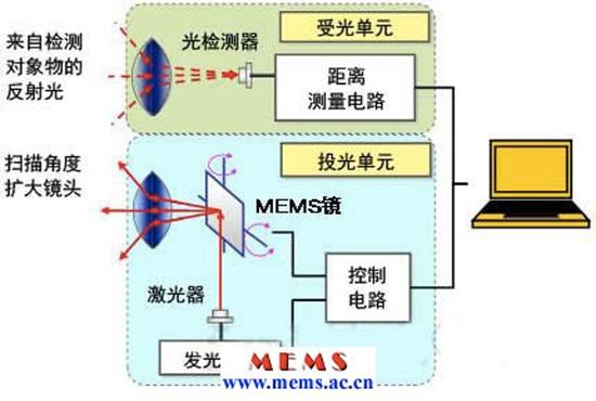 激光雷达核心技术(激光雷达核心技术是什么)