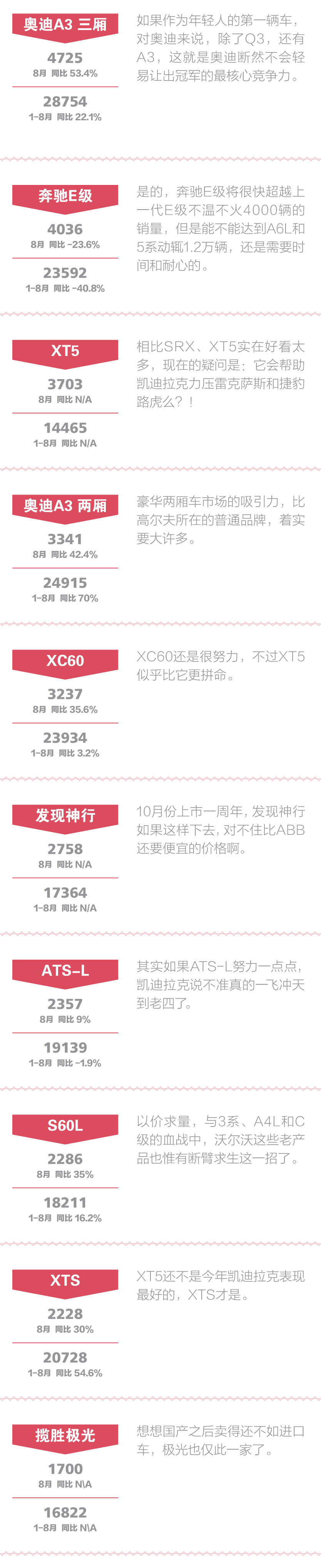 一句话点评8月豪车销量:为全新A4L捏一把汗 