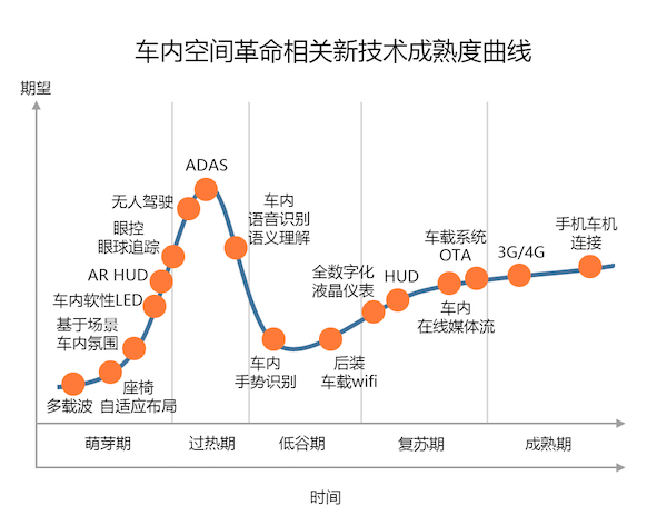 车内空间革命：新技术、新场景、新指标