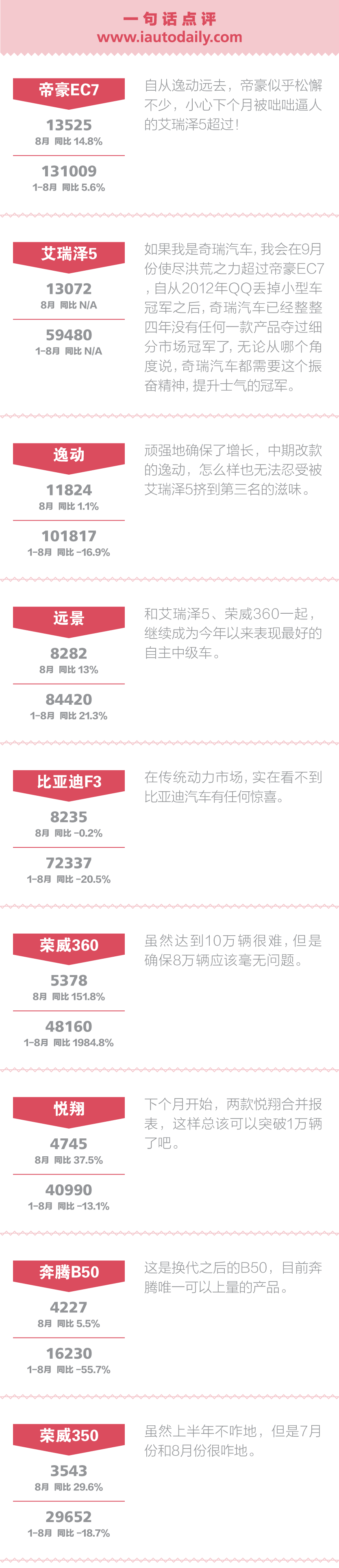 点评8月自主中级车:艾瑞泽5超越逸动