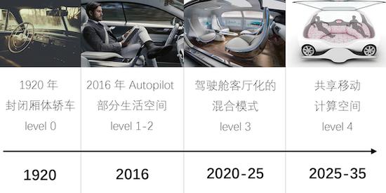 车内空间革命：新技术、新场景、新指标