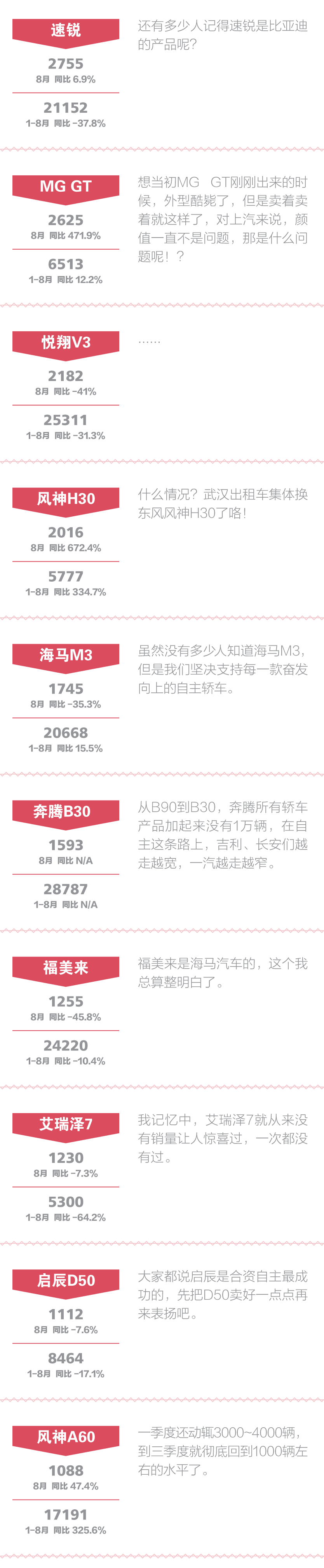 点评8月自主中级车:艾瑞泽5超越逸动