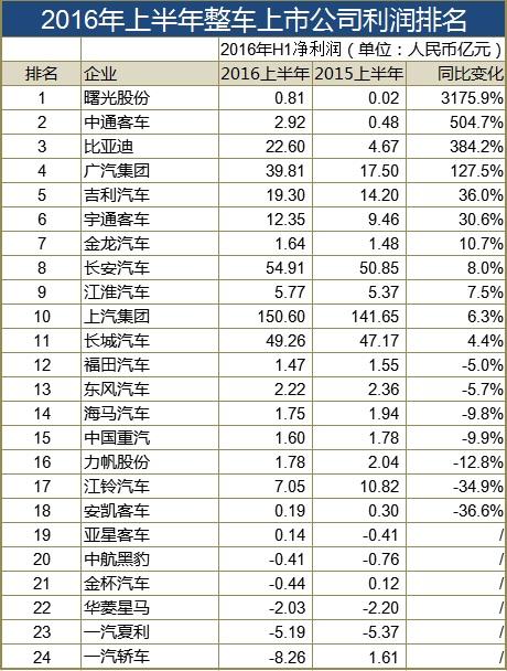 扒掉补贴的遮羞布 江淮才是汽车界亏损王？ 