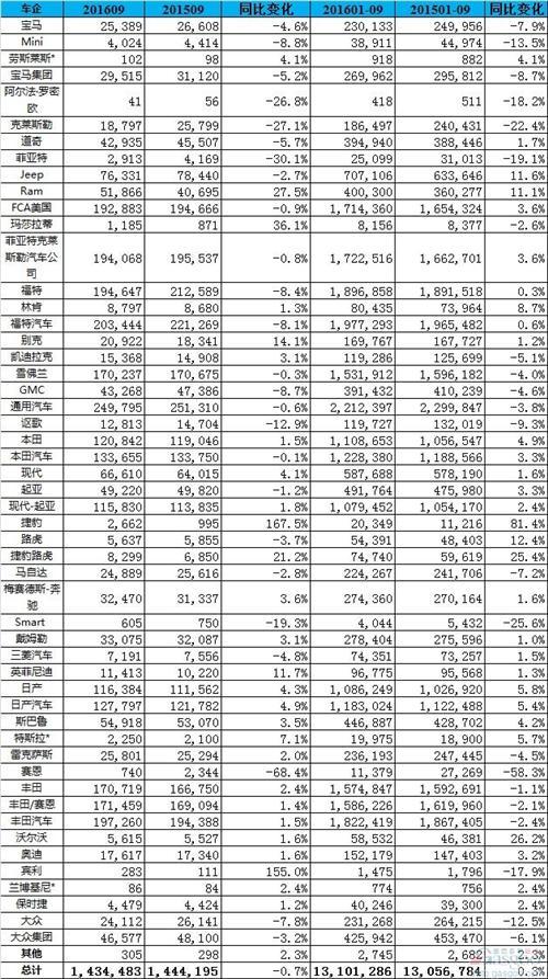 9月美国汽车销量持续下降 日系担起重任