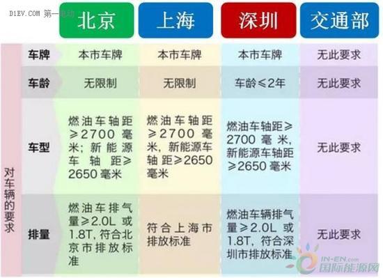 40款纯电动汽车 仅12款满足网约车新政！