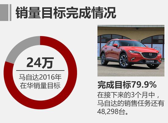 马自达9月销量增48.7% 双马均大幅上涨