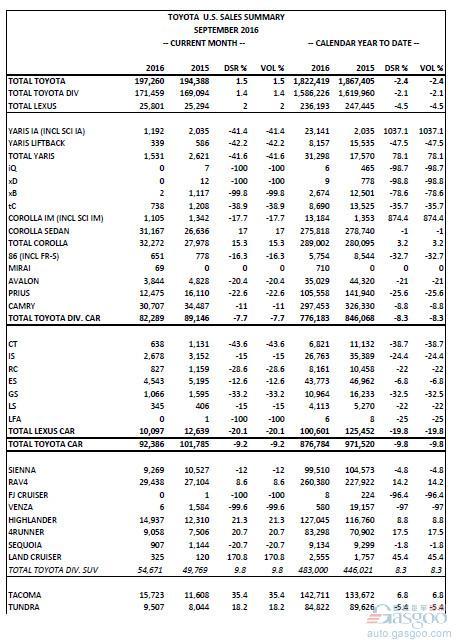 丰田9月美国销量上涨1.5%  卡罗拉劲增17%