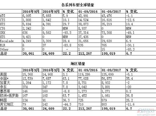 质量+战略 凯迪拉克九月销量继续增长