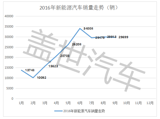 乘联会：9月新能源车销量维稳 北汽绅宝夺冠