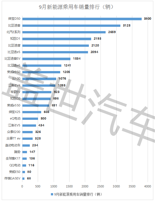 乘联会：9月新能源车销量维稳 北汽绅宝夺冠