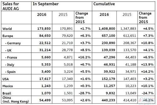 奥迪9月全球销量增1.7% 三款新车将上市