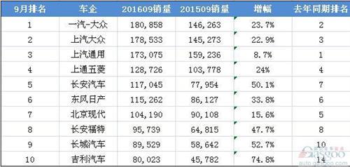 9月中国销量前十车企出炉：九成增速重回两位数