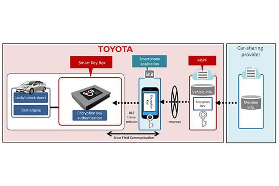丰田进军汽车共享 试点智能手机车钥匙