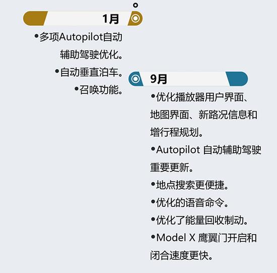 图4 Tesla OTA升级历史(取自汽车之家)