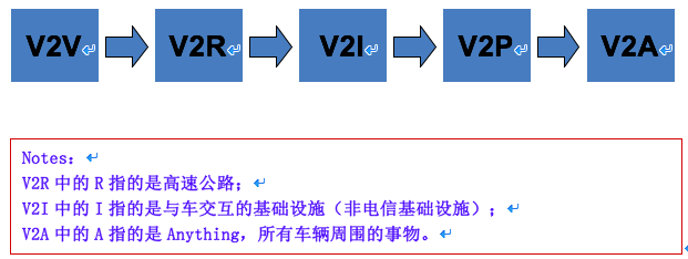 攻城狮眼里传统车企怎样避免被出局？V2X 
