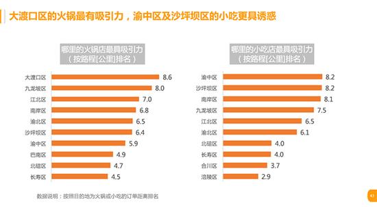 数说|重庆之堵远高于一二线城市平均值