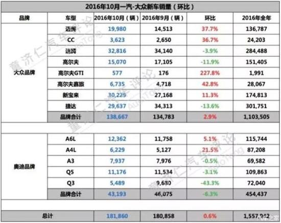奥迪，汽车销量，一汽大众