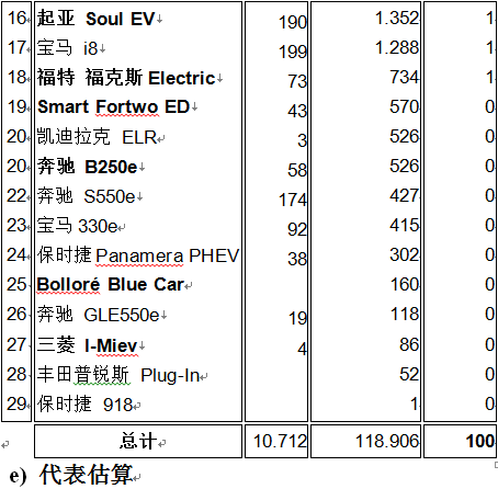 美国10月最畅销电动汽车 Model S 皇冠被摘