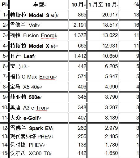 美国10月最畅销电动汽车 Model S 皇冠被摘