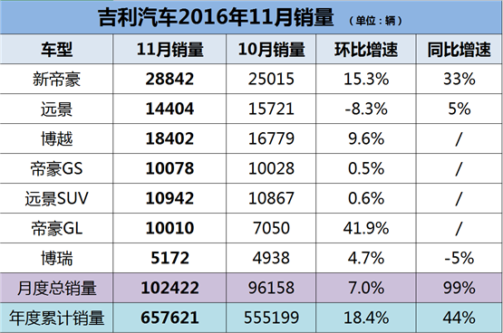 吉利11月销量，新帝豪，吉利博越