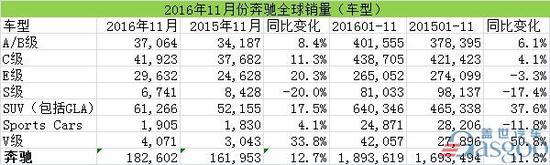 汽车销量，Smart，豪华车，奔驰C级，奔驰在华，新E级,SUV,GLC
