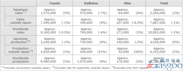 （丰田2016年预计产销）