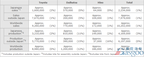 （丰田2017年产销目标）