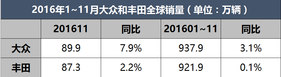 大众击败强势的丰田 登顶只差临门一脚