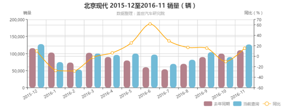 凑足114万辆又立125万目标 北现信心缘何起