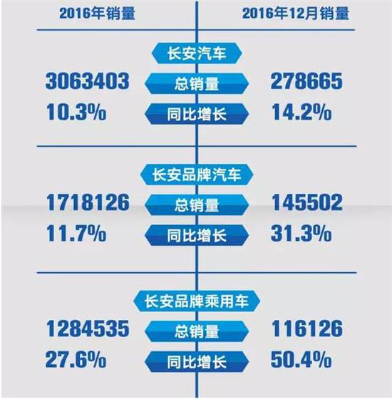 长安12月销量遇挑战 多款车同比环比下跌