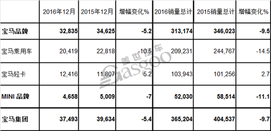 宝马2016年美国销量下滑9.7%