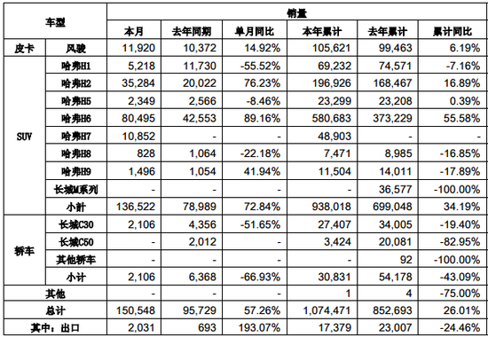 H6全年销量破58万&nbsp;哈弗全系车型齐上涨