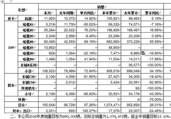 每33秒卖1辆H6 长城破百万后如何应对逆风
