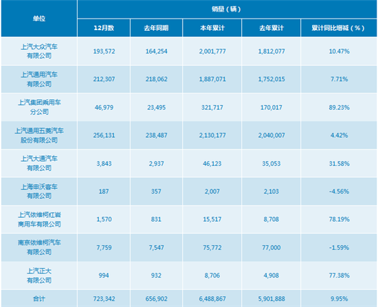 一汽大众&nbsp;累计销售新车1315188辆
