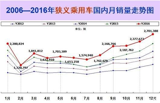 如果说起2016年车市的高涨，势必离不开两大关键词：购置税优惠政策、SUV。