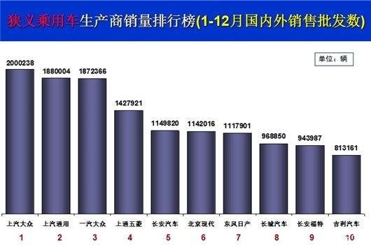 按照狭义乘用车全年批发销量排序，2016年国内前十大车企分别是：