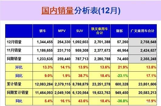 此外，其他影响到车市表现的因素还包括：