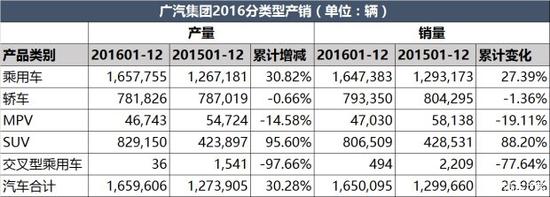 广汽集团2016年账单来了 高速增长靠SUV