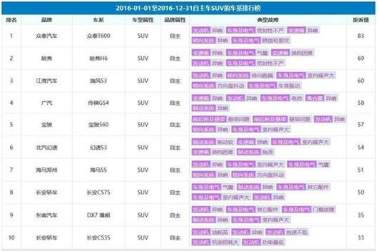 不光抄袭还漏水 2016增幅近50%众泰成功吗