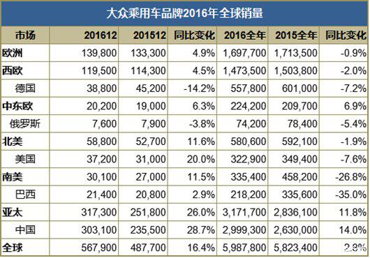 90度|大众要赖上中国？一半成绩靠中国人