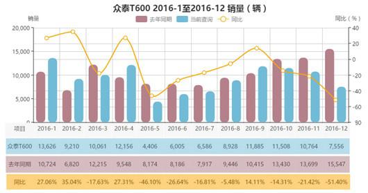 不光抄袭还漏水 2016增幅近50%众泰成功吗
