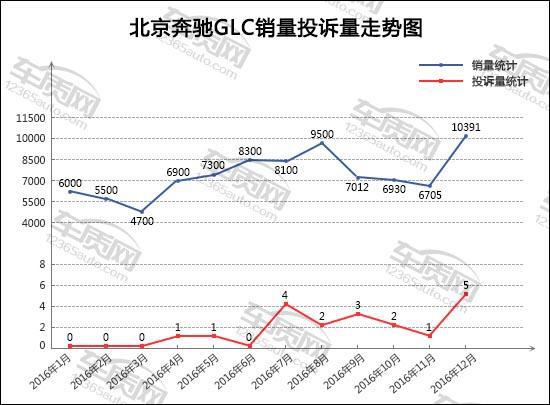 2016年12月TOP30SUV投诉点评