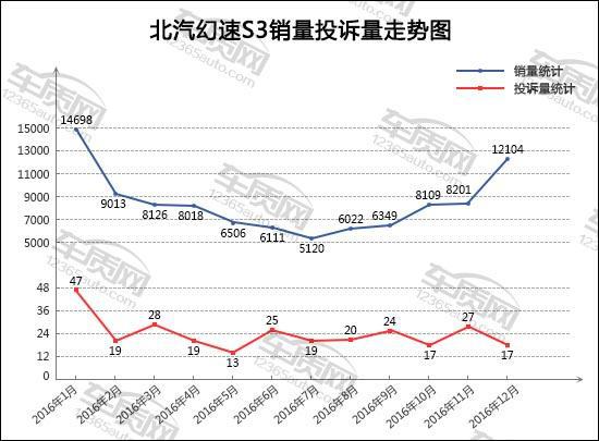 2016年12月TOP30SUV投诉点评