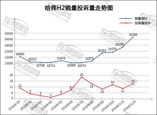 2016年12月TOP30SUV投诉点评